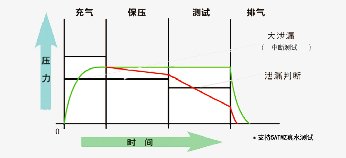 B3 AL500气密性测试仪